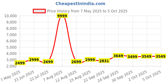 myntra.com DIVASTRI Embroidered Mirror Work Semi-Stitched Lehenga & Unstitched Blouse With Dupatta divastri Price History Graph from 7 May 2025 to 5 Oct 2025