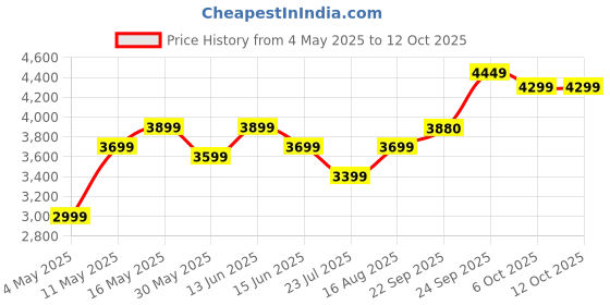 myntra.com DIVASTRI Embroidered Mirror Work Semi-Stitched Lehenga & Unstitched Blouse With Dupatta divastri Price History Graph from 4 May 2025 to 12 Oct 2025