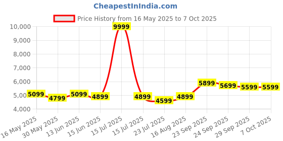 myntra.com DIVASTRI Embroidered Mirror Work Semi-Stitched Lehenga & Unstitched Blouse With Dupatta divastri Price History Graph from 16 May 2025 to 7 Oct 2025