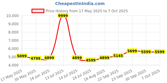 myntra.com DIVASTRI Embroidered Mirror Work Semi-Stitched Lehenga & Unstitched Blouse With Dupatta divastri Price History Graph from 17 May 2025 to 7 Oct 2025