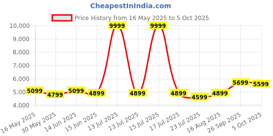 myntra.com DIVASTRI Embroidered Mirror Work Semi-Stitched Lehenga & Unstitched Blouse With Dupatta divastri Price History Graph from 16 May 2025 to 5 Oct 2025