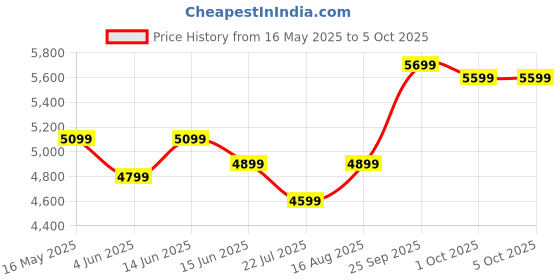myntra.com DIVASTRI Embroidered Mirror Work Semi-Stitched Lehenga & Unstitched Blouse With Dupatta divastri Price History Graph from 16 May 2025 to 4 Oct 2025