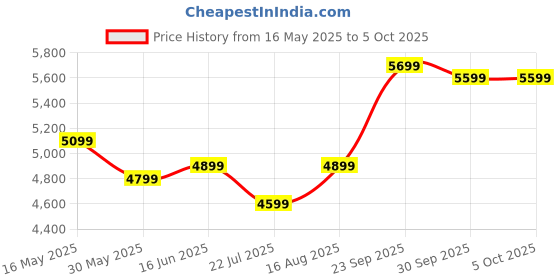 myntra.com DIVASTRI Embroidered Mirror Work Semi-Stitched Lehenga & Unstitched Blouse With Dupatta divastri Price History Graph from 16 May 2025 to 5 Oct 2025