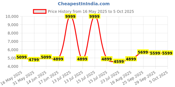 myntra.com DIVASTRI Embroidered Mirror Work Semi-Stitched Lehenga & Unstitched Blouse With Dupatta divastri Price History Graph from 16 May 2025 to 4 Oct 2025