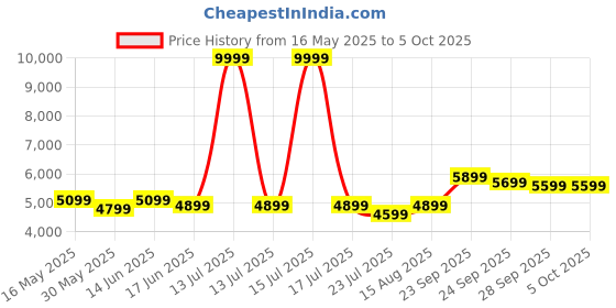 myntra.com DIVASTRI Embroidered Mirror Work Semi-Stitched Lehenga & Unstitched Blouse With Dupatta divastri Price History Graph from 16 May 2025 to 5 Oct 2025