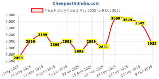 myntra.com DIVASTRI Embroidered Mirror Work Semi-Stitched Lehenga & Unstitched Blouse With Dupatta divastri Price History Graph from 3 May 2025 to 9 Oct 2025