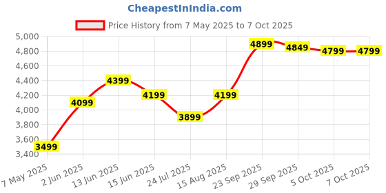 myntra.com DIVASTRI Embroidered Mirror Work Semi-Stitched Lehenga & Unstitched Blouse With Dupatta divastri Price History Graph from 7 May 2025 to 7 Oct 2025