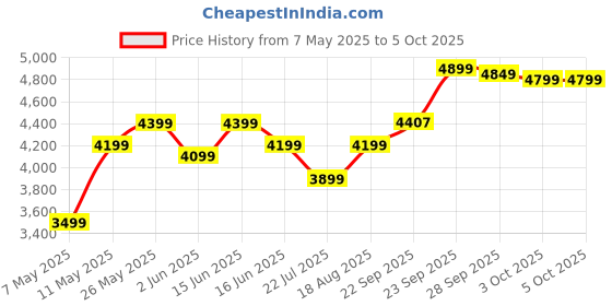 myntra.com DIVASTRI Embroidered Mirror Work Semi-Stitched Lehenga & Unstitched Blouse With Dupatta divastri Price History Graph from 7 May 2025 to 5 Oct 2025