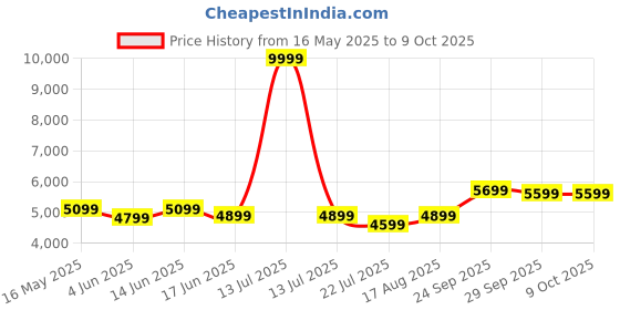 myntra.com DIVASTRI Embroidered Mirror Work Semi-Stitched Lehenga & Unstitched Blouse With Dupatta divastri Price History Graph from 16 May 2025 to 8 Oct 2025