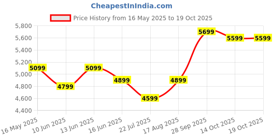 myntra.com DIVASTRI Embroidered Mirror Work Semi-Stitched Lehenga & Unstitched Blouse With Dupatta divastri Price History Graph from 16 May 2025 to 19 Oct 2025