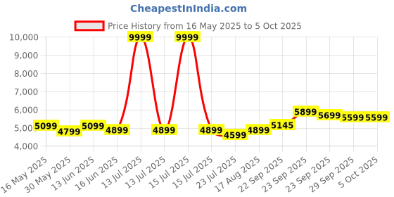 myntra.com DIVASTRI Embroidered Mirror Work Semi-Stitched Lehenga & Unstitched Blouse With Dupatta divastri Price History Graph from 16 May 2025 to 4 Oct 2025