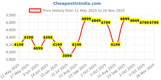 myntra.com DIVASTRI Embroidered Mirror Work Semi-Stitched Lehenga & Unstitched Blouse With Dupatta divastri Price History Graph from 11 May 2025 to 26 Nov 2025