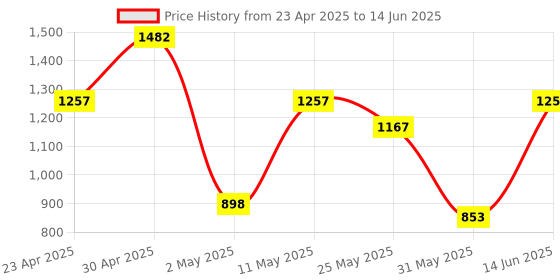 myntra.com DIVASTRI Embroidered Net Saree divastri Price History Graph from 23 Apr 2025 to 14 Jun 2025