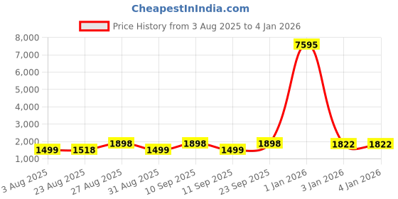 myntra.com DIVASTRI Embroidered Organza Unstitched Dress Material divastri Price History Graph from 3 Aug 2025 to 3 Jan 2026