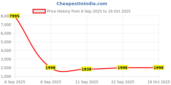 myntra.com DIVASTRI Embroidered Organza Unstitched Dress Material divastri Price History Graph from 6 Sep 2025 to 18 Oct 2025