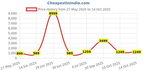 myntra.com DIVASTRI Embroidered Poly Georgette Ready to Wear Saree divastri Price History Graph from 27 May 2025 to 14 Oct 2025