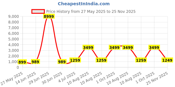 myntra.com DIVASTRI Embroidered Poly Georgette Ready to Wear Saree divastri Price History Graph from 27 May 2025 to 25 Nov 2025