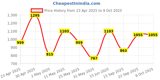 myntra.com DIVASTRI Embroidered Pure Chiffon Saree divastri Price History Graph from 23 Apr 2025 to 8 Oct 2025