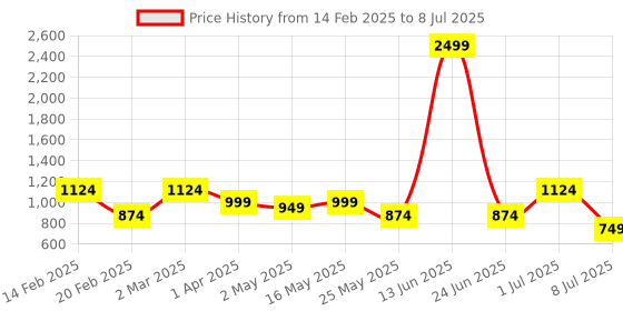 myntra.com DIVASTRI Embroidered Pure Georgette Block Print Saree divastri Price History Graph from 14 Feb 2025 to 8 Jul 2025