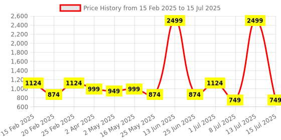 myntra.com DIVASTRI Embroidered Pure Georgette Block Print Saree divastri Price History Graph from 15 Feb 2025 to 15 Jul 2025