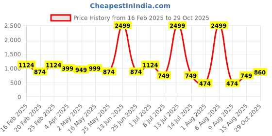myntra.com DIVASTRI Embroidered Pure Georgette Block Print Saree divastri Price History Graph from 16 Feb 2025 to 29 Oct 2025