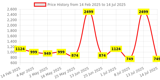 myntra.com DIVASTRI Embroidered Pure Georgette Block Print Saree divastri Price History Graph from 14 Feb 2025 to 14 Jul 2025
