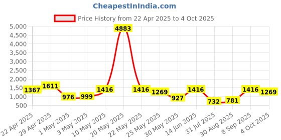 myntra.com DIVASTRI Embroidered Pure Georgette Maheshwari Saree divastri Price History Graph from 22 Apr 2025 to 4 Oct 2025