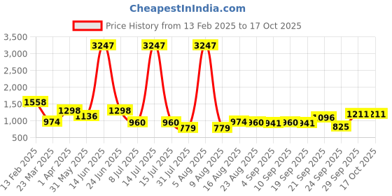 myntra.com DIVASTRI Embroidered Pure Georgette Ready to Wear Mysore Silk Saree divastri Price History Graph from 13 Feb 2025 to 16 Oct 2025