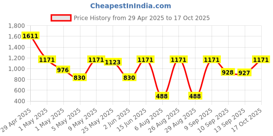 myntra.com DIVASTRI Embroidered Pure Georgette Saree divastri Price History Graph from 29 Apr 2025 to 17 Oct 2025