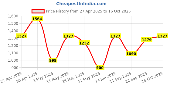 myntra.com DIVASTRI Embroidered Pure Georgette Saree divastri Price History Graph from 27 Apr 2025 to 16 Oct 2025