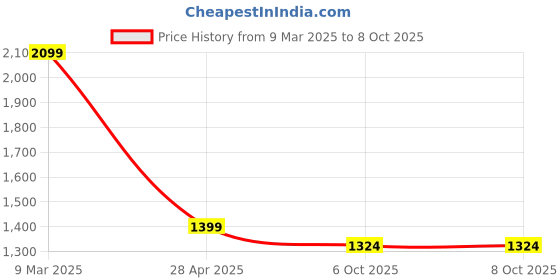 myntra.com DIVASTRI Embroidered Round NeckSequinned Kurta With Trousers & Dupatta divastri Price History Graph from 9 Mar 2025 to 8 Oct 2025