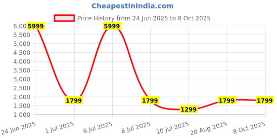 myntra.com DIVASTRI Embroidered Semi-Stitched Lehenga & Unstitched Blouse With Dupatta divastri Price History Graph from 24 Jun 2025 to 8 Oct 2025