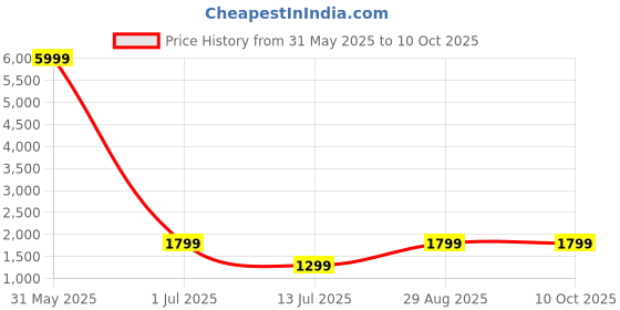 myntra.com DIVASTRI Embroidered Semi-Stitched Lehenga & Unstitched Blouse With Dupatta divastri Price History Graph from 31 May 2025 to 10 Oct 2025