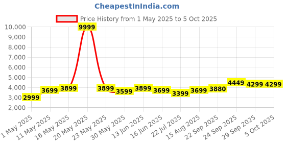 myntra.com DIVASTRI Embroidered Semi-Stitched Lehenga & Unstitched Blouse With Dupatta divastri Price History Graph from 1 May 2025 to 5 Oct 2025