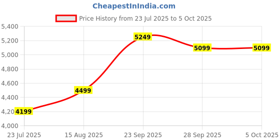 myntra.com DIVASTRI Embroidered Semi-Stitched Lehenga & Unstitched Blouse With Dupatta divastri Price History Graph from 23 Jul 2025 to 5 Oct 2025