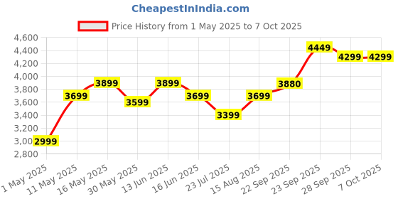 myntra.com DIVASTRI Embroidered Semi-Stitched Lehenga & Unstitched Blouse With Dupatta divastri Price History Graph from 1 May 2025 to 7 Oct 2025