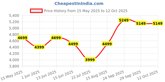myntra.com DIVASTRI Embroidered Semi-Stitched Lehenga & Unstitched Blouse With Dupatta divastri Price History Graph from 15 May 2025 to 12 Oct 2025