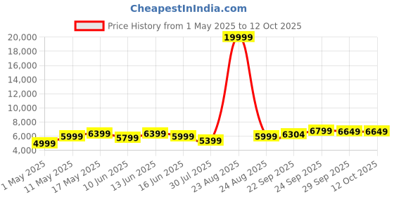 myntra.com DIVASTRI Embroidered Semi-Stitched Lehenga & Unstitched Blouse With Dupatta divastri Price History Graph from 1 May 2025 to 11 Oct 2025