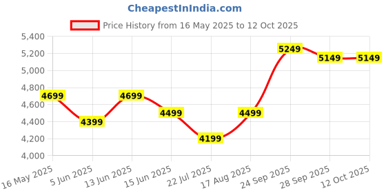 myntra.com DIVASTRI Embroidered Semi-Stitched Lehenga & Unstitched Blouse With Dupatta divastri Price History Graph from 16 May 2025 to 11 Oct 2025