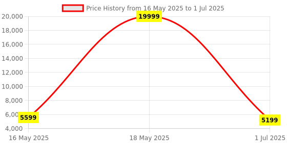 myntra.com DIVASTRI Embroidered Semi-Stitched Lehenga & Unstitched Blouse With Dupatta divastri Price History Graph from 16 May 2025 to 1 Jul 2025