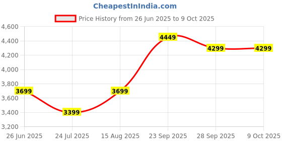 myntra.com DIVASTRI Embroidered Semi-Stitched Lehenga & Unstitched Blouse With Dupatta divastri Price History Graph from 26 Jun 2025 to 8 Oct 2025