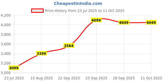 myntra.com DIVASTRI Embroidered Semi-Stitched Lehenga & Unstitched Blouse With Dupatta divastri Price History Graph from 23 Jul 2025 to 10 Oct 2025