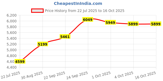 myntra.com DIVASTRI Embroidered Semi-Stitched Lehenga & Unstitched Blouse With Dupatta divastri Price History Graph from 22 Jul 2025 to 16 Oct 2025