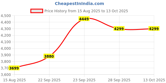 myntra.com DIVASTRI Embroidered Semi-Stitched Lehenga & Unstitched Blouse With Dupatta divastri Price History Graph from 15 Aug 2025 to 13 Oct 2025