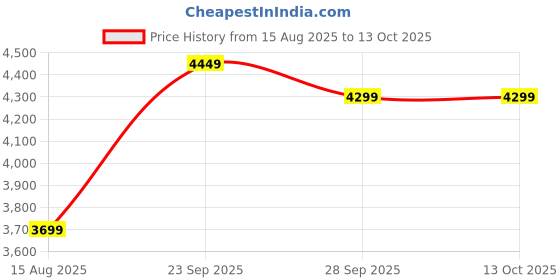 myntra.com DIVASTRI Embroidered Semi-Stitched Lehenga & Unstitched Blouse With Dupatta divastri Price History Graph from 15 Aug 2025 to 13 Oct 2025