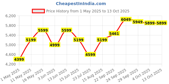 myntra.com DIVASTRI Embroidered Semi-Stitched Lehenga With Unstitched Blouse & Dupatta divastri Price History Graph from 1 May 2025 to 13 Oct 2025