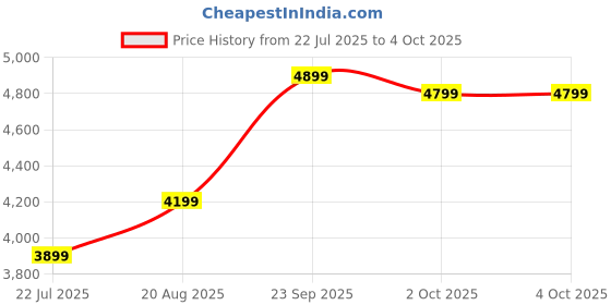 myntra.com DIVASTRI Embroidered Sequinned Georgette Semi-Stitched Lehenga & Blouse With Dupatta divastri Price History Graph from 22 Jul 2025 to 4 Oct 2025
