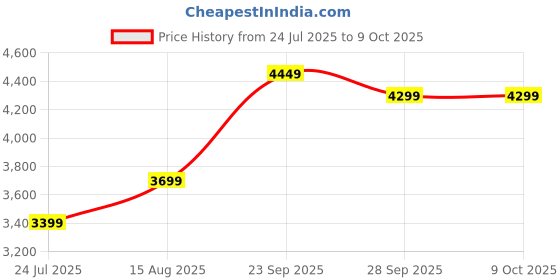 myntra.com DIVASTRI Embroidered Sequinned Georgette Semi-Stitched Lehenga & Blouse With Dupatta divastri Price History Graph from 24 Jul 2025 to 9 Oct 2025