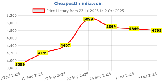 myntra.com DIVASTRI Embroidered Sequinned Georgette Semi-Stitched Lehenga & Blouse With Dupatta divastri Price History Graph from 23 Jul 2025 to 2 Oct 2025