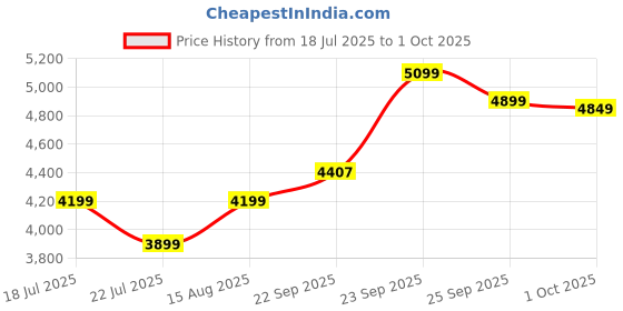 myntra.com DIVASTRI Embroidered Sequinned Georgette Semi-Stitched Lehenga & Blouse With Dupatta divastri Price History Graph from 18 Jul 2025 to 1 Oct 2025